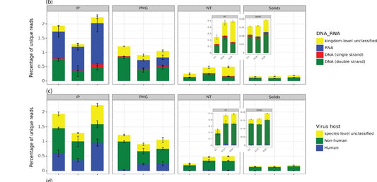 Concentrating Pipette™ Performance with Sequencing Methods for Wastewater-Based Epidemiology Variant Tracking