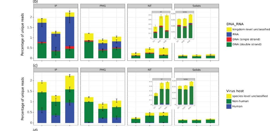 Concentrating Pipette™ Performance with Sequencing Methods for Wastewater-Based Epidemiology Variant Tracking
