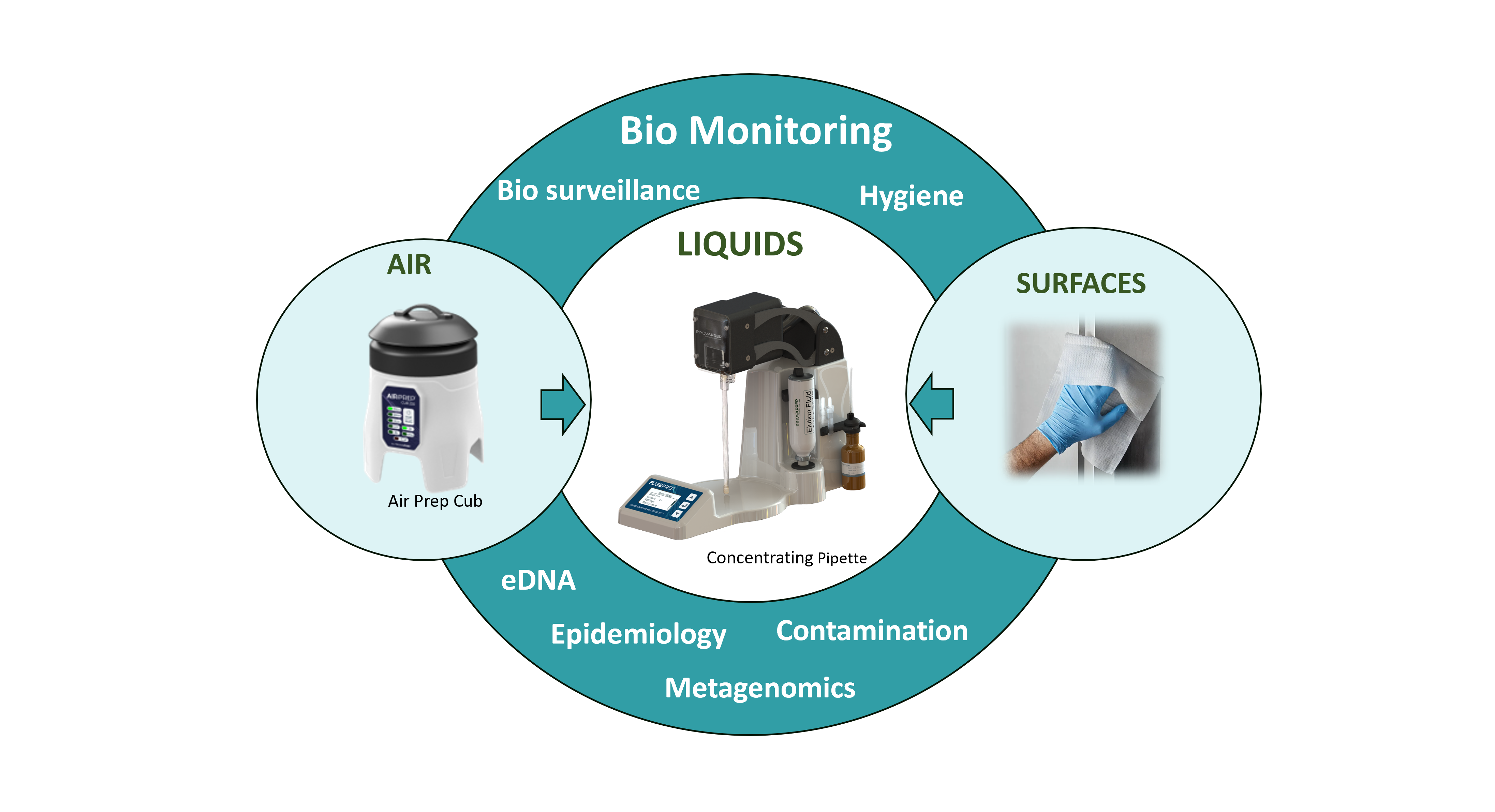 Comprehensive Biomonitoring: Exponential Concentration of Microbes fro ...