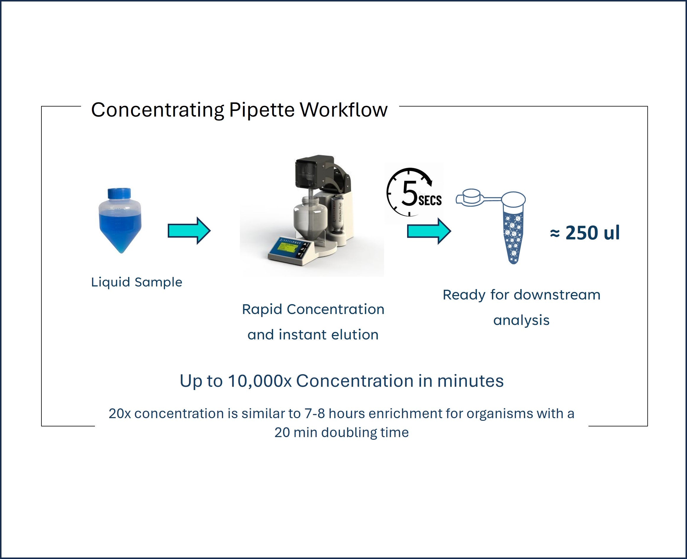 CP Select™ Concentrating Pipette