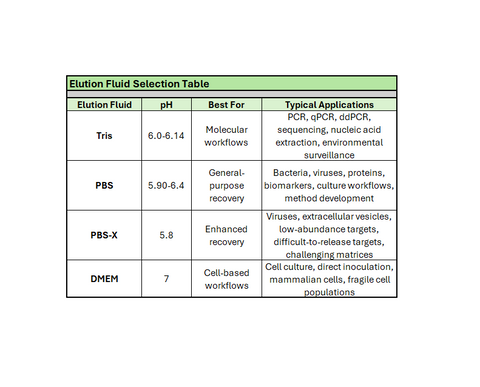 FluidPrep™ Elution Fluid and Buffer for CP Select™ – InnovaPrep