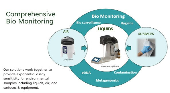 CP Select™ Concentrating Pipette